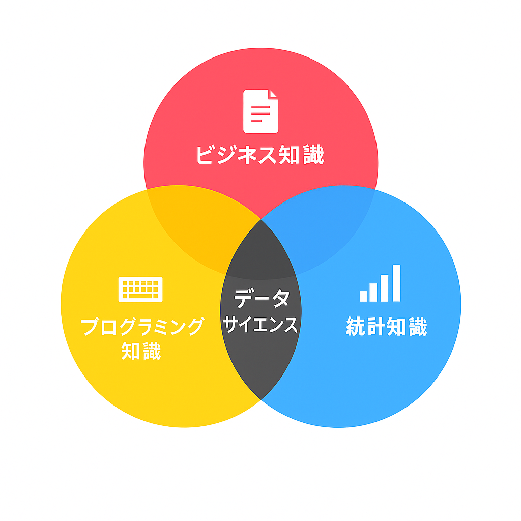 AI開発を構成する3要素