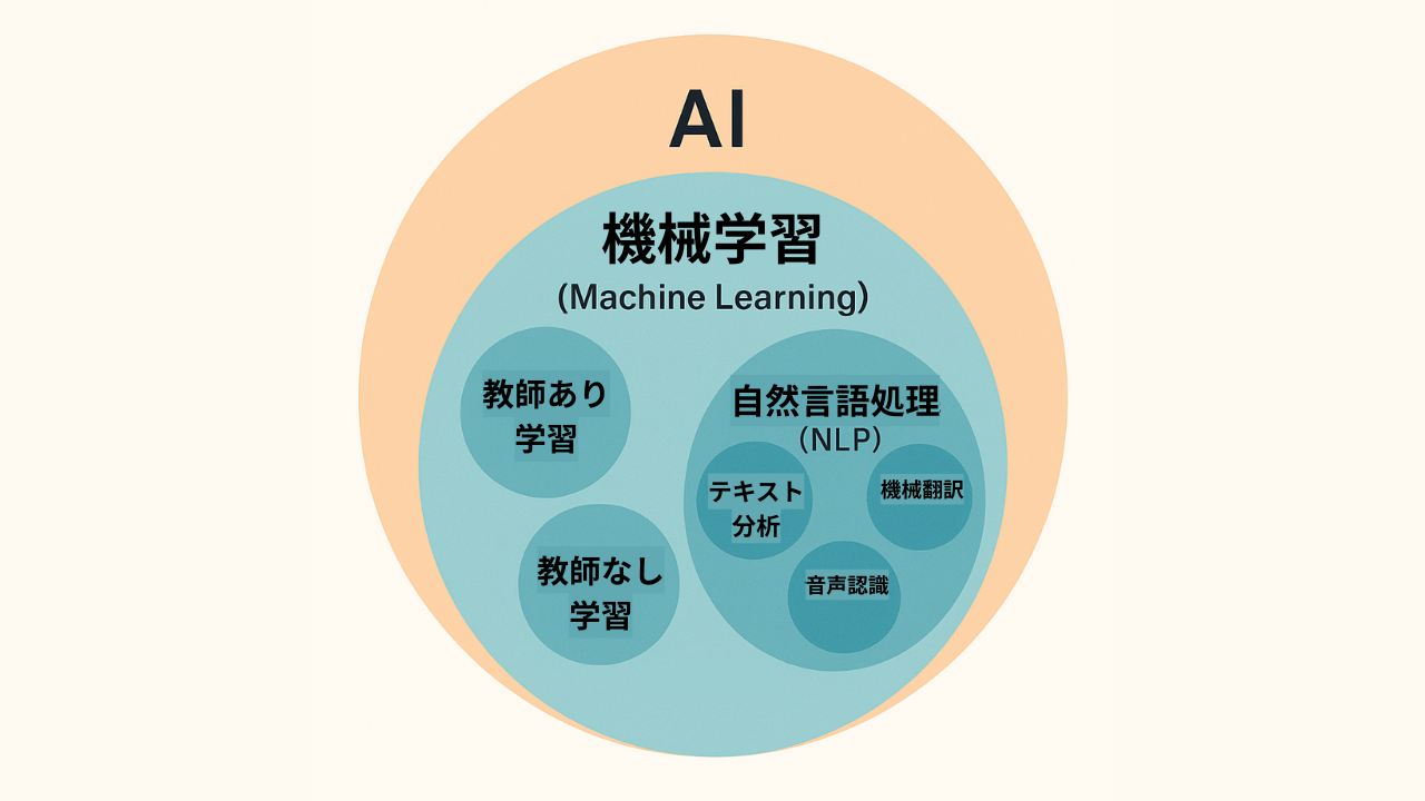 自然言語処理・機械学習・AIの違いをわかりやすく説明している図 - Leograph株式会社