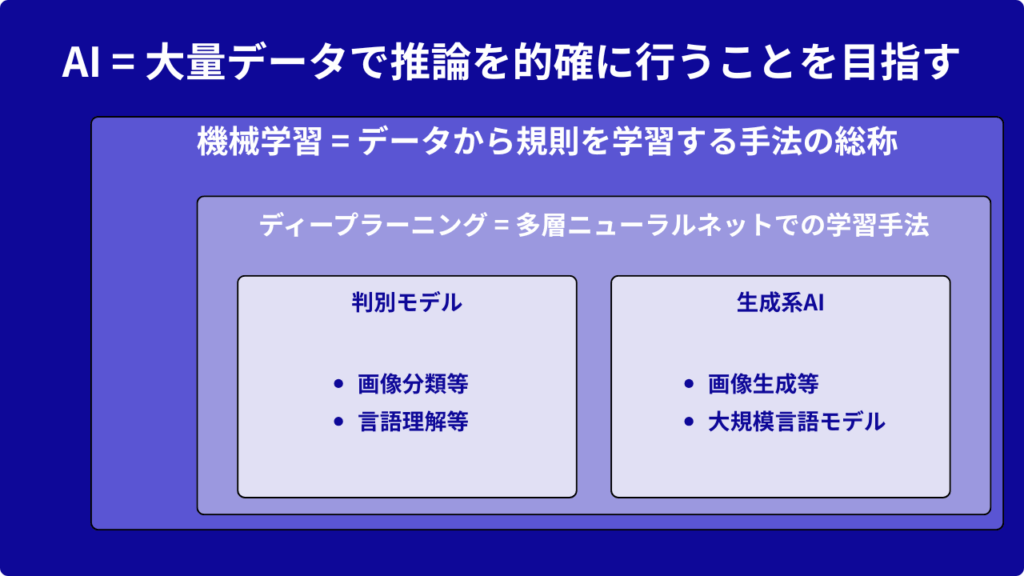 AIとは: AI、機械学習、ディープラーニング、生成系AIの違い